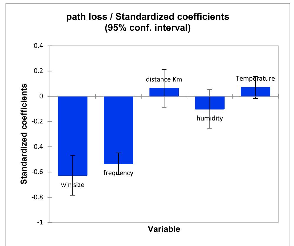 Figure 9. Standardized coefficients (96.7). 
