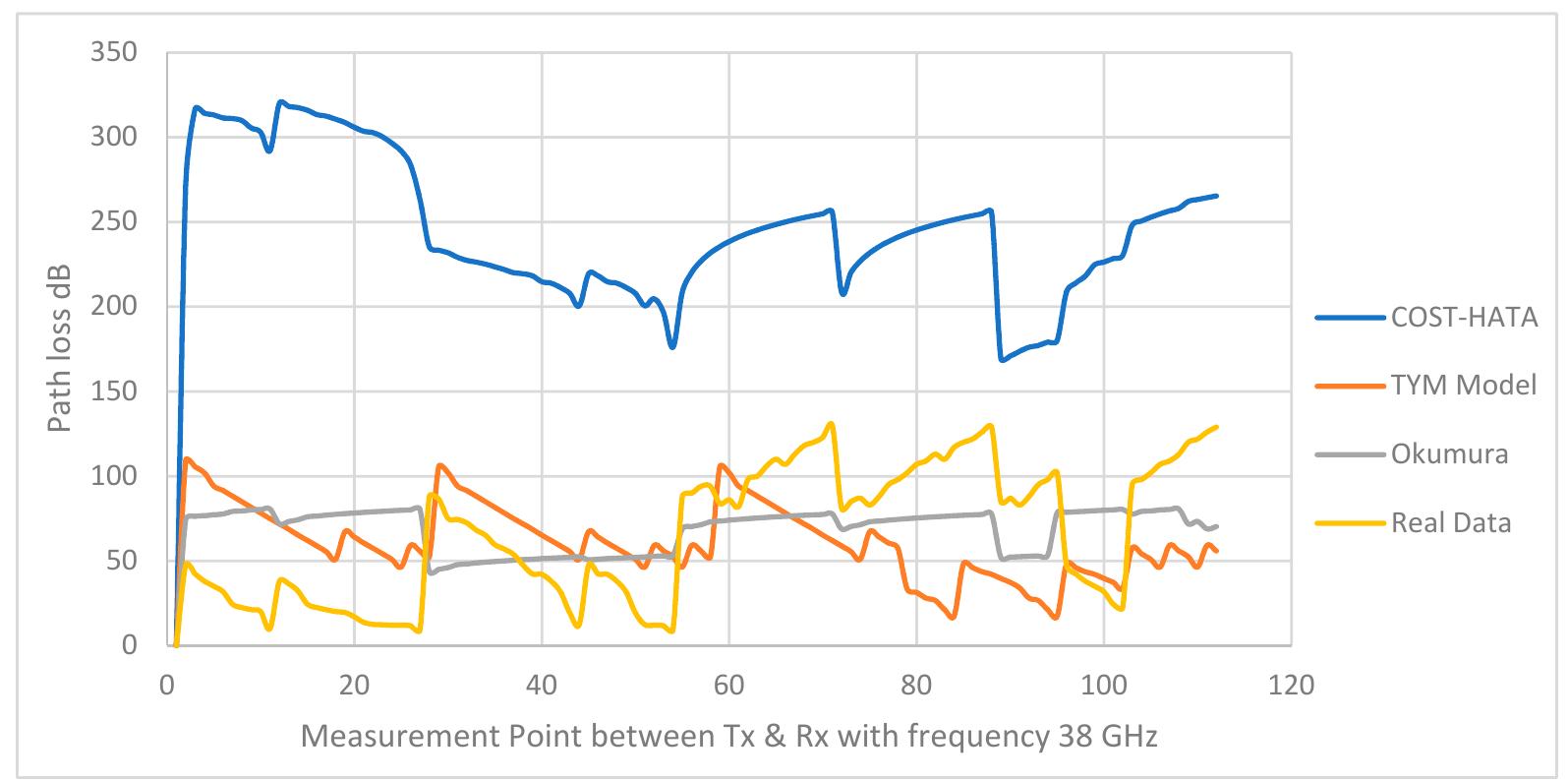 Figure 10. Comparison between the TYM model and the other models with a frequency of 38 GHz 