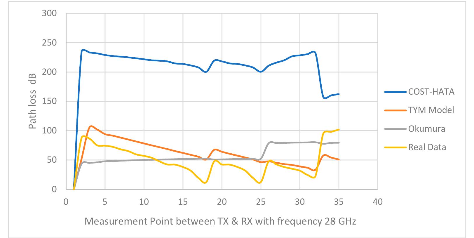 Figure 11. Comparison between the TYM model and the other models with a frequency of 28 GHz  Figure 11 shows the output result from the three reference models including the real measurement. The Okumura, COST 231 HATA, and TYM models are compared to the measured data. Figures 10 and 11 clearly shows that the TYM model has a higher accuracy than the other models, due to its flexibility between high and low frequencies. Meanwhile, the Okumara model only works only with low frequencies. The Okumara model is better than the COST-Hata model, however, because the COST-Hata works exclusively with limited frequencies. Both the Okumara and COST-Hata models only focus on outside environments, while the TYM model works with outdoor environmental factors such as humidity and temperature in addition to indoor environmental factors such as window size. Additionally, the TYM model worked with 5G, while the Okumara and COST-Hata models did not.  