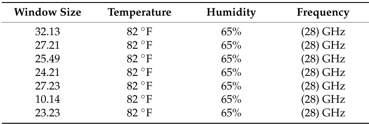 Table 3. Random measurements from the collected dataset. 