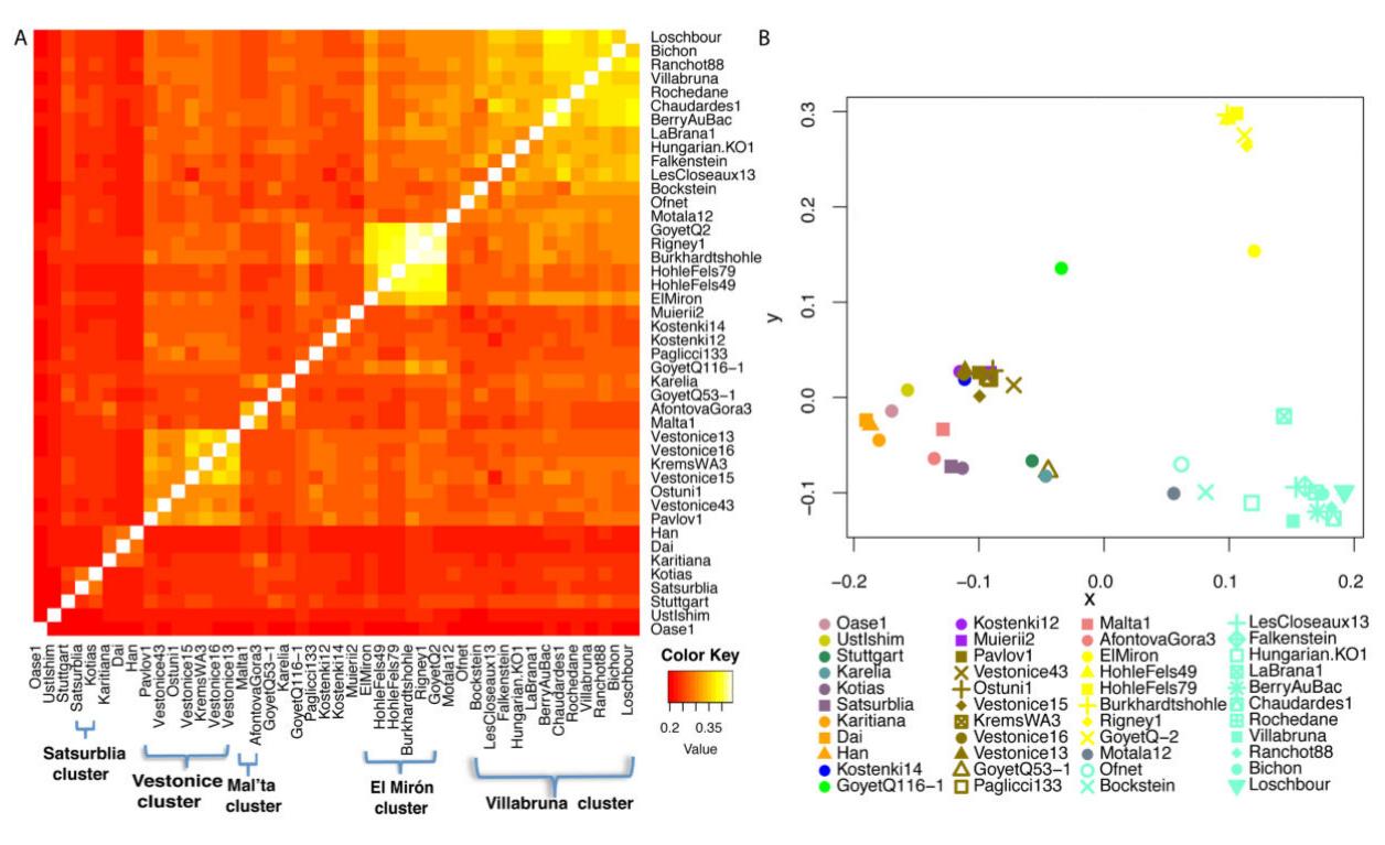 Figure 7 - The genetic history of Ice Age Europe