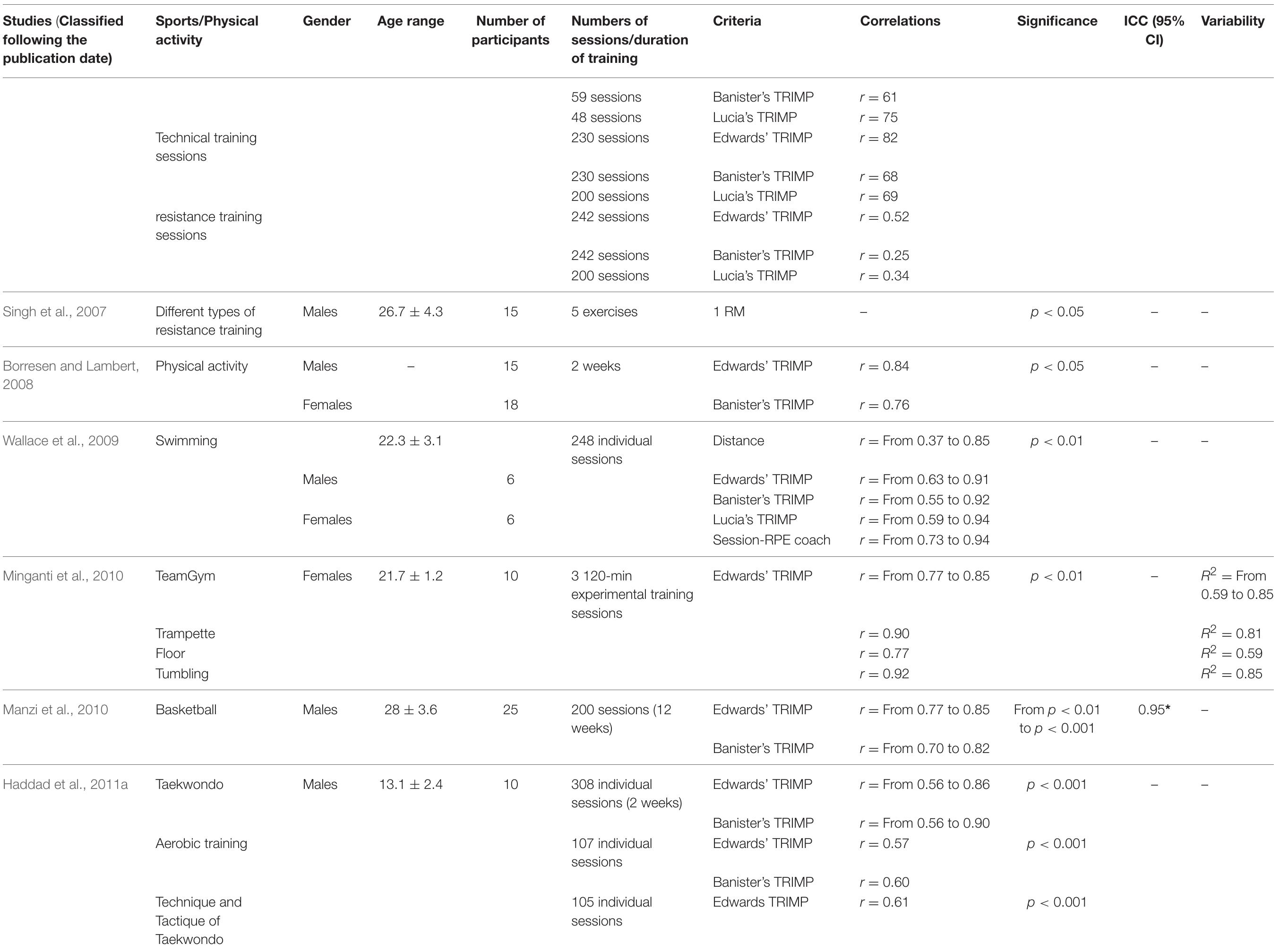 Session Rpe Calculation Example Table 1 - from Session-RPE Method for Training Load