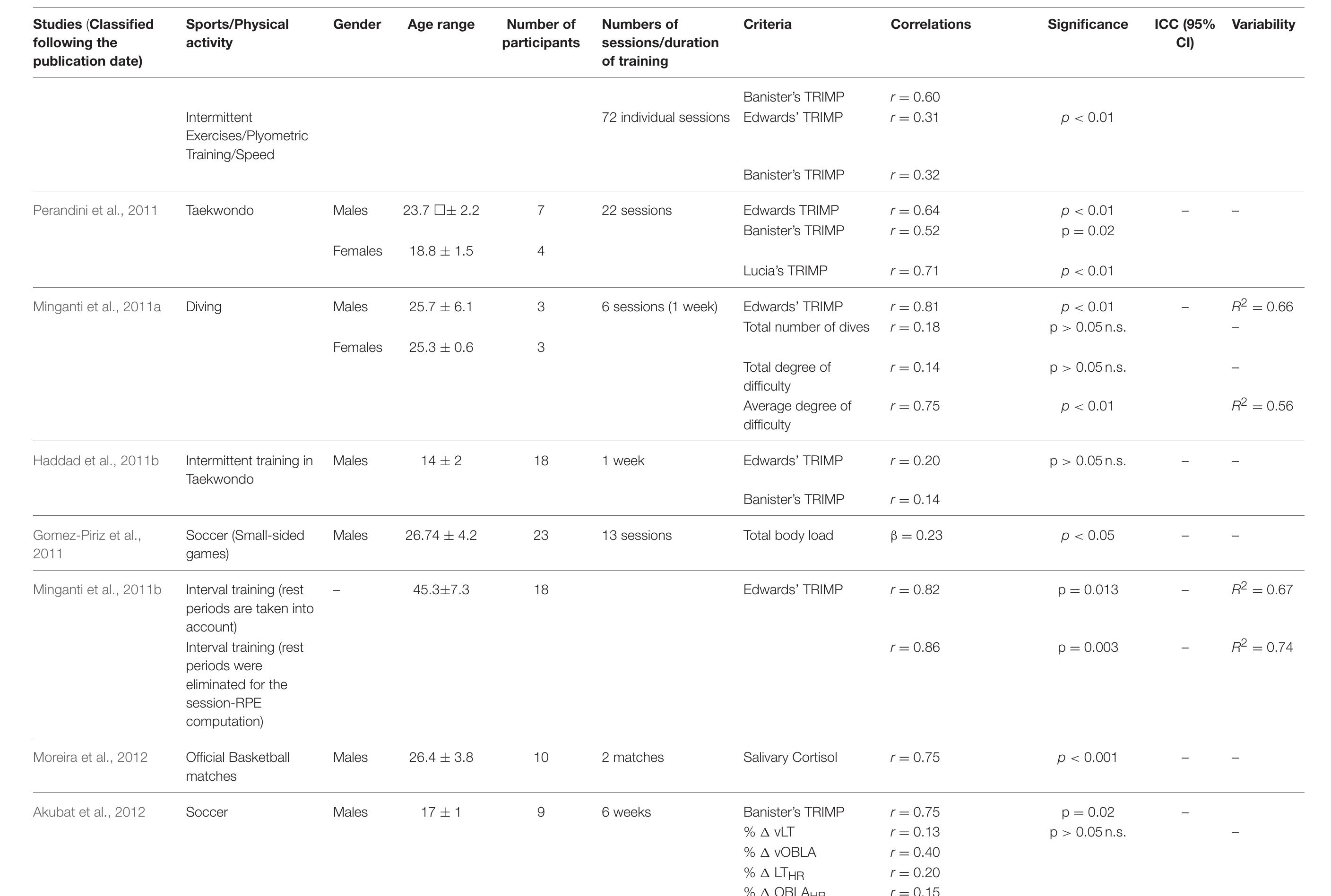 Session Rpe Foster Method | studies reporting the validity and reliability of