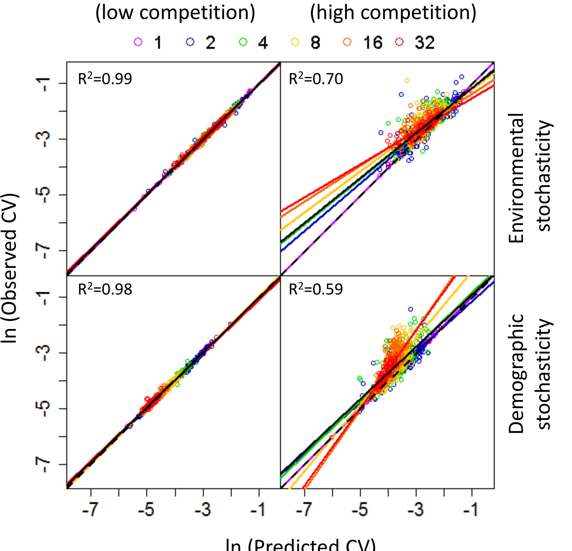 Figure 1 - Predicting ecosystem stability from community