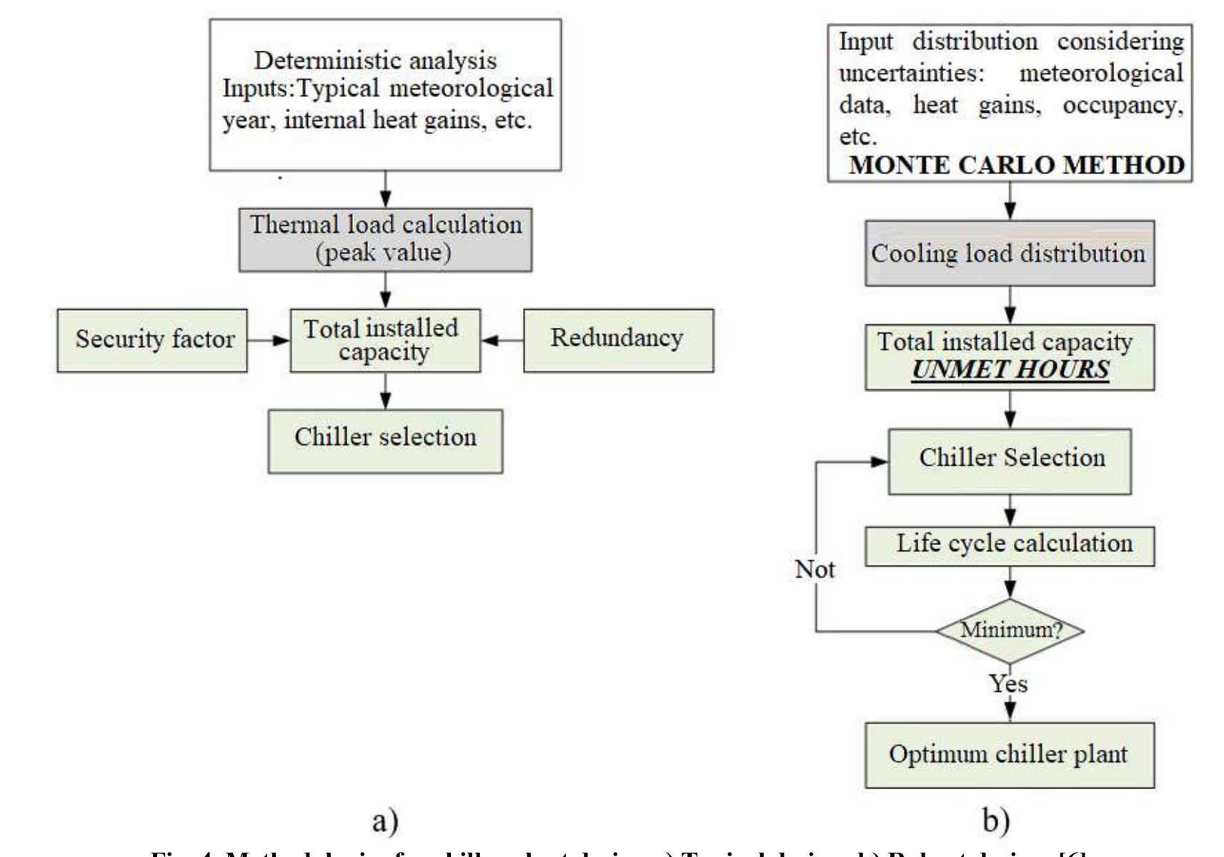 That chiller plants design is based on two methodologies has