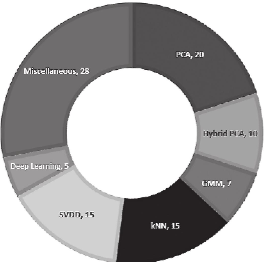(PDF) Machine Learning Approaches for Fault Detection in Semiconductor ...