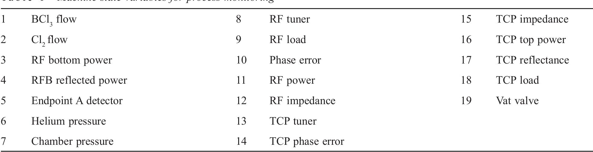 (PDF) Machine Learning Approaches for Fault Detection in Semiconductor ...
