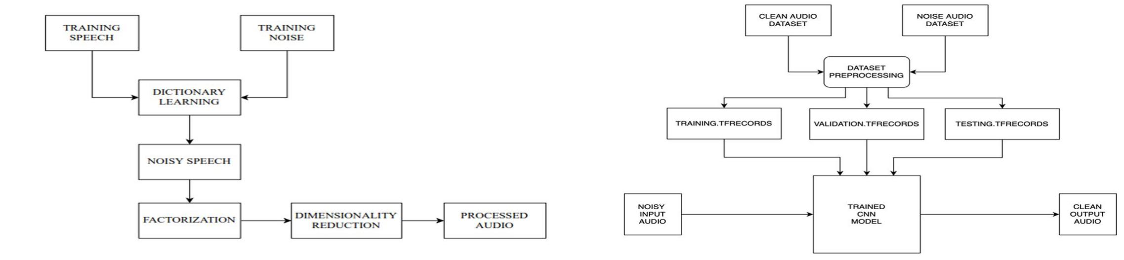 Flowcharts of nmf, onmf, and cnn algorithms