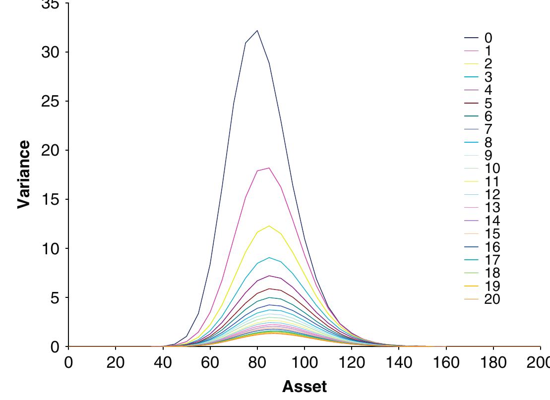 Variance versus 5s, different n. figure 5: variance versus