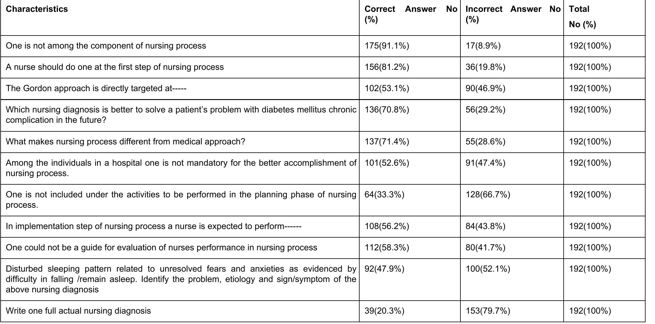 (PDF) Assessment of Factors Affecting Implementation of Nursing Process ...