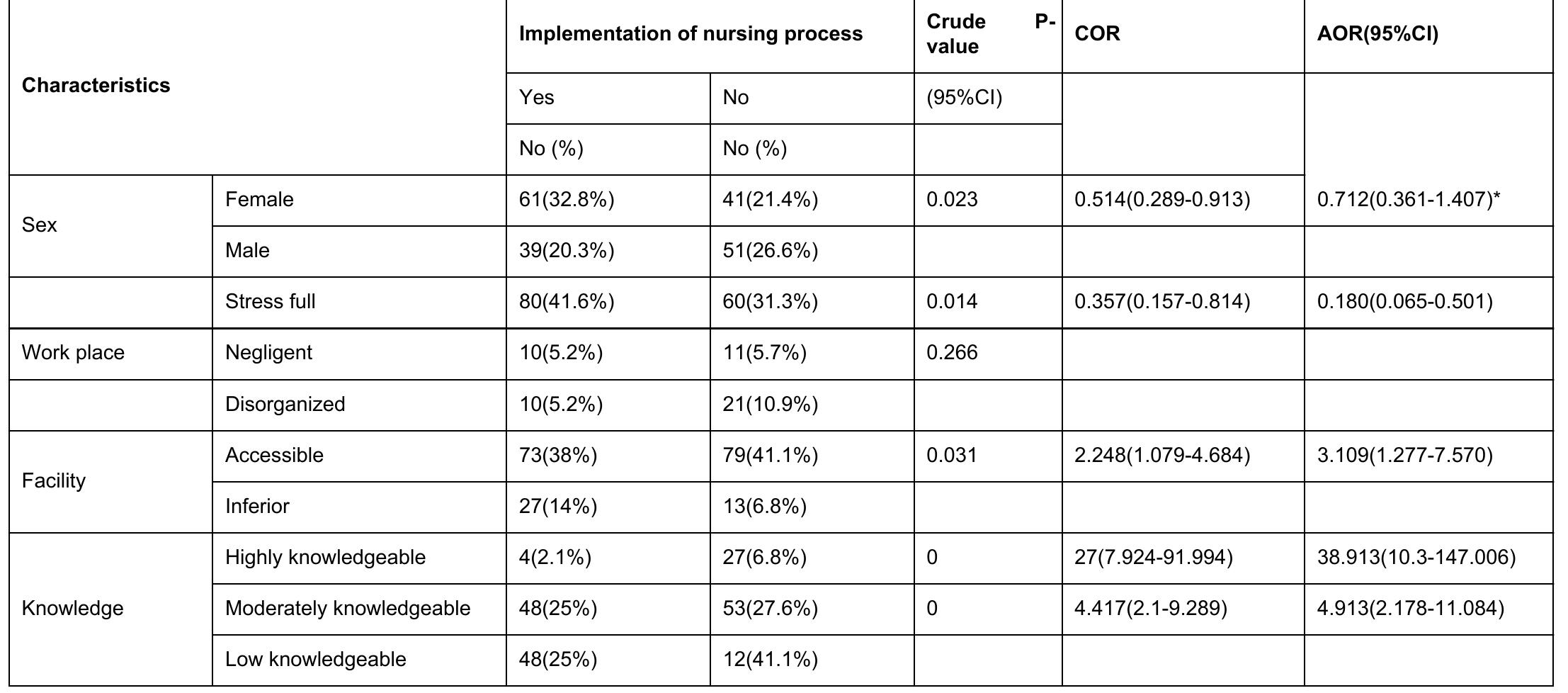 (PDF) Assessment of Factors Affecting Implementation of Nursing Process ...