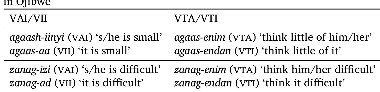 — ee Te SS EE eee eee ea eee  Since these transitive verbs form a paradigm with corresponding stative intransitive verbs with an adjectival meaning, the estimative derivation can be analyzed as a type of equipollent valency marking (Haspelmath 1990: 31, Ziniga and Kittila 2019: 90), without any obvious direction of deriva- tion, as illustrated in Table 2, where estimative verbs are compared with the corresponding intransitive verbs (with animate (VAD or inanimate (VID subject). Since both the intransitive stative verbs and the estimative verbs have distinct overt derivations, one cannot argue that the latter derive from the former. 