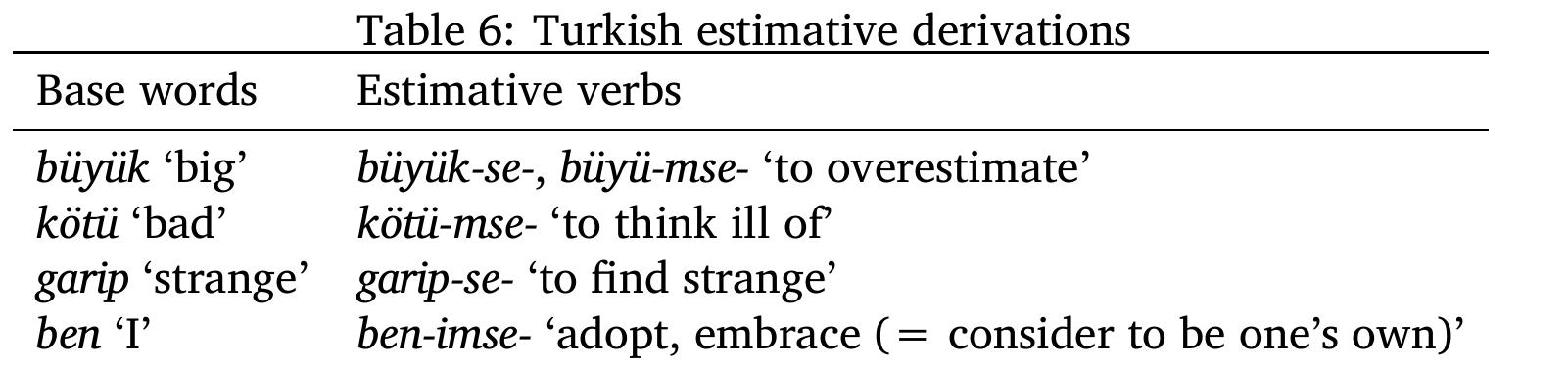 Dedicated denominal estimatives in the dataset are found in Turkish, Khalkh: Mongolian and Nanai.?°  2.2.4 Denominal/denominal estimatives 