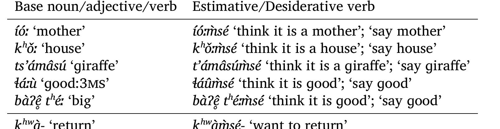 Table 8: The estimative and desiderative -msé suffixes in Sandawe  In Murui Witoto, the suffix -rui, is described as meaning ‘(feel like) hav- ing a feature X’ (Wojtylak 2017: 133) and as ‘indicating that the sub- ject considers an action desirable, and likes to perform it’ (Wojtylak 2020: 294;321). It is glossed as MANNER in Wojtylak (2017), and as FAN.OF in (Wojtylak 2020). However, while this suffix does have this modal func- tion (20), it also has a clear estimative interpretation, as illustrated by (21) and (22), and the ESTIMEE kai uai-na ‘our language’ is marked with the non-subject suffix -na (Wojtylak 2017: 277), showing that -rui is a valency- increasing derivation in this construction. 
