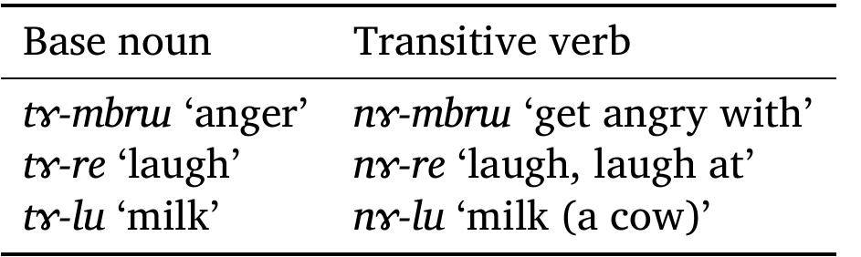 Since abstract nouns in ty- can be derived from stative verbs, for in- stance ty-mpevr ‘beauty’ from mpevr ‘be beautiful’ (Jacques 2021b: 785), estimatives in ny- can be seen historically as a two steps derivation: nom- inalization (mpe¢vr ‘be beautiful’ — ty-mpevr ‘beauty’) followed by verbal- ization (ty-mpe¢xr ‘beauty’ + ny-mpevr ‘find beautiful’). However, in syn- chronic terms, estimative verbs are directly derived from the base verbs, bypassing the nominalization stage (not all estimative verbs have corre- sponding abstract nouns). This derivation, although it involves a denomi- nal stage, is markedly different from denominal estimatives (82.2.4), which do not take nominalized verb forms as input, among the languages in the sample. 
