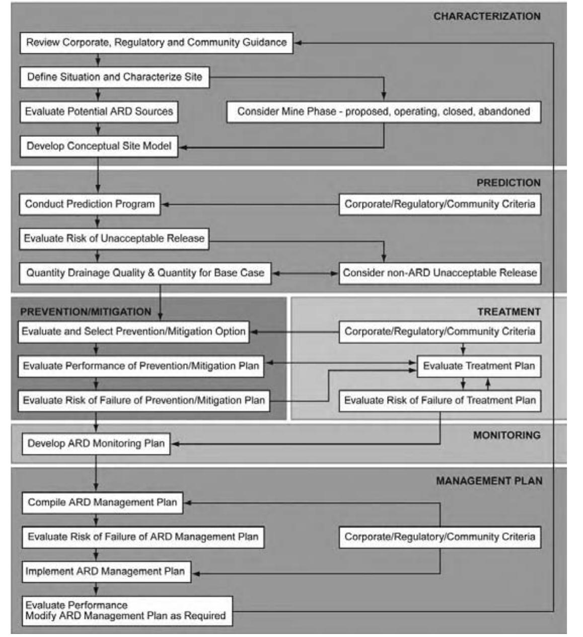(PDF) The Global Acid Rock Drainage Guide (GARD Guide)