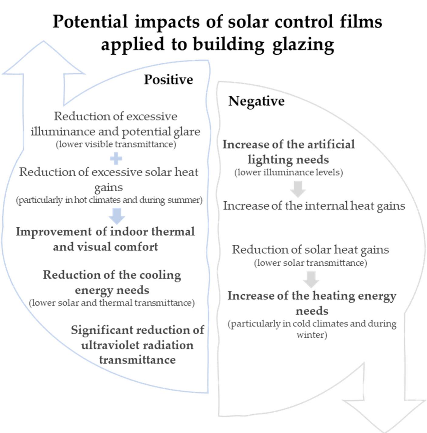 Potential positive and negative impacts of the application