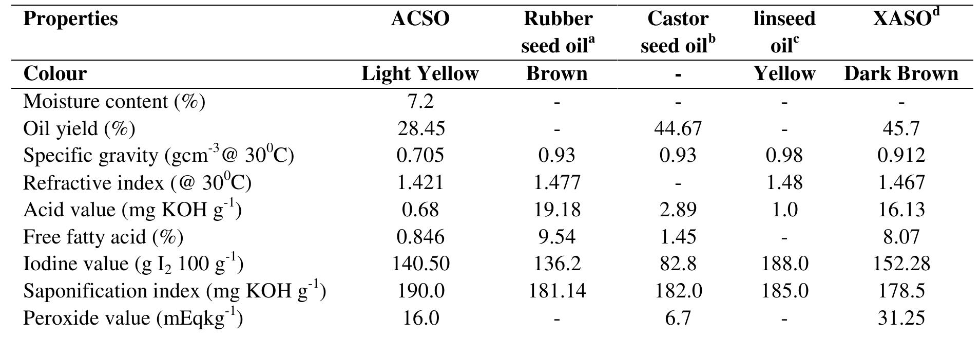 Ikhuoria and Okieimen (2005)*; Onukwli and Igbokwe (2008); Majumder (1990); Eromosele et al. (1994)*  Table 1: Physicochemical properties of Averrohoa carambola seed oil (ACSO) compared with rubber seed oil, castor seed oil, linseed oil and Ximenia americana seed oil (XASO). 