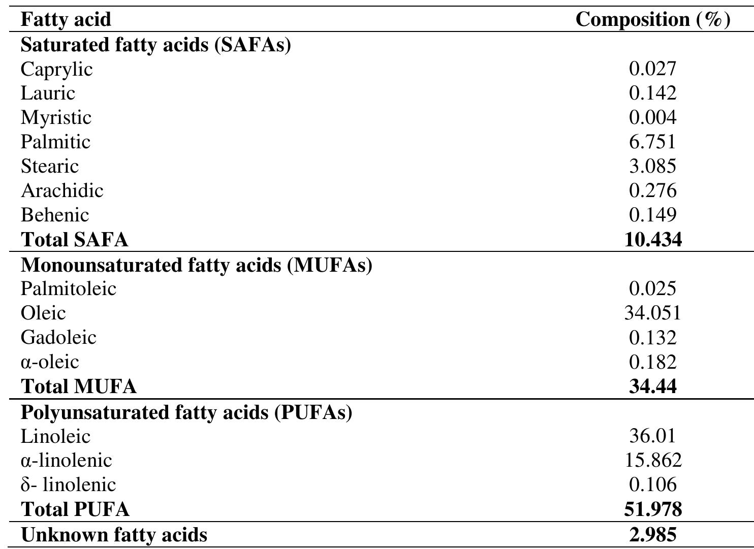 Table 2: Fatty acid composition of Averrohoa carambola seed oil.  Conclusion  was also revealed that the oil is linoleic-oleic and could find wide application for human consumption, pharmaceuticals and oleochemical processes. [n addition. the 