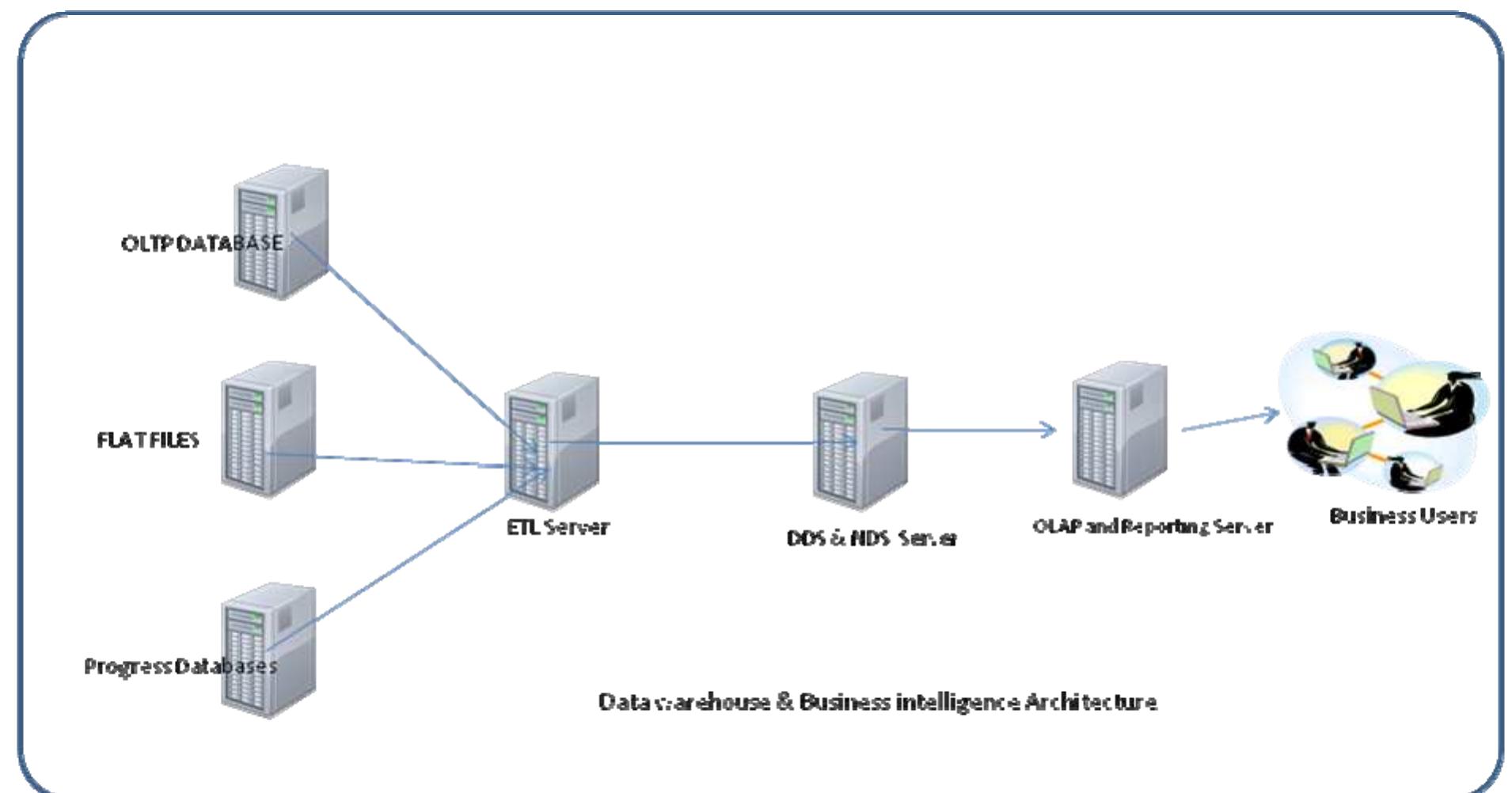(PDF) Design of Data Warehouse and Business Intelligence System : A ...