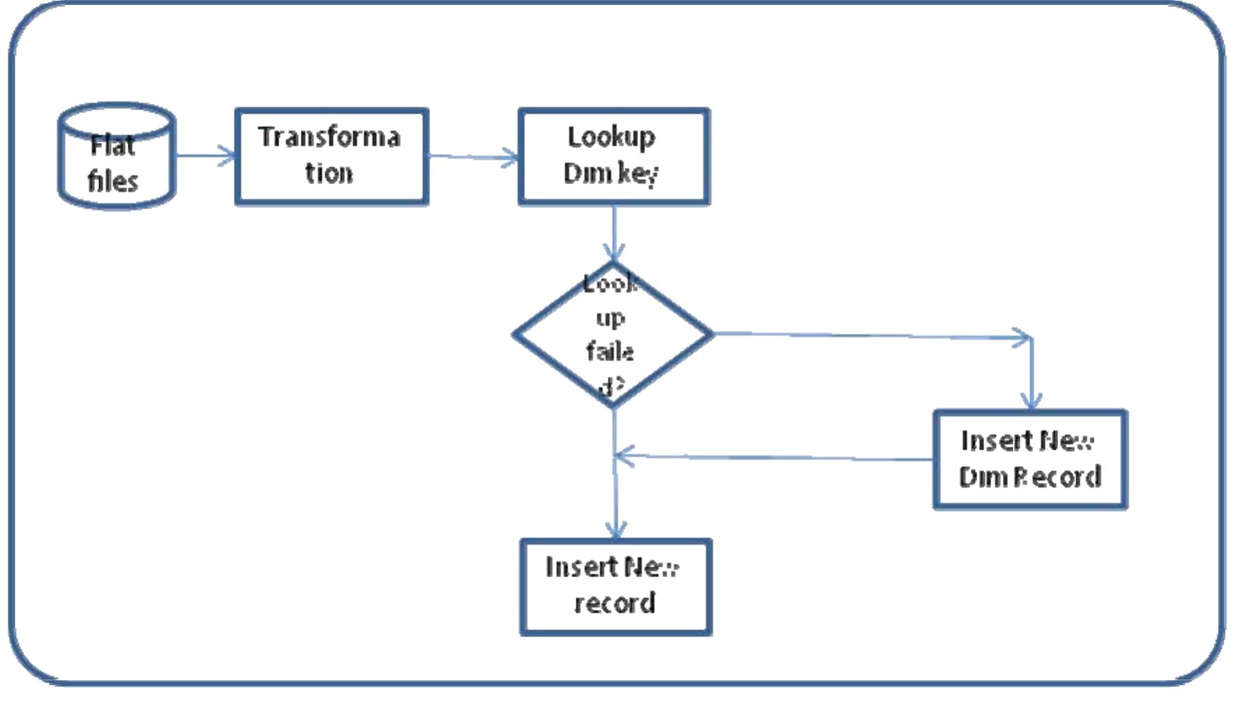Flow chart for loading the dimension tables