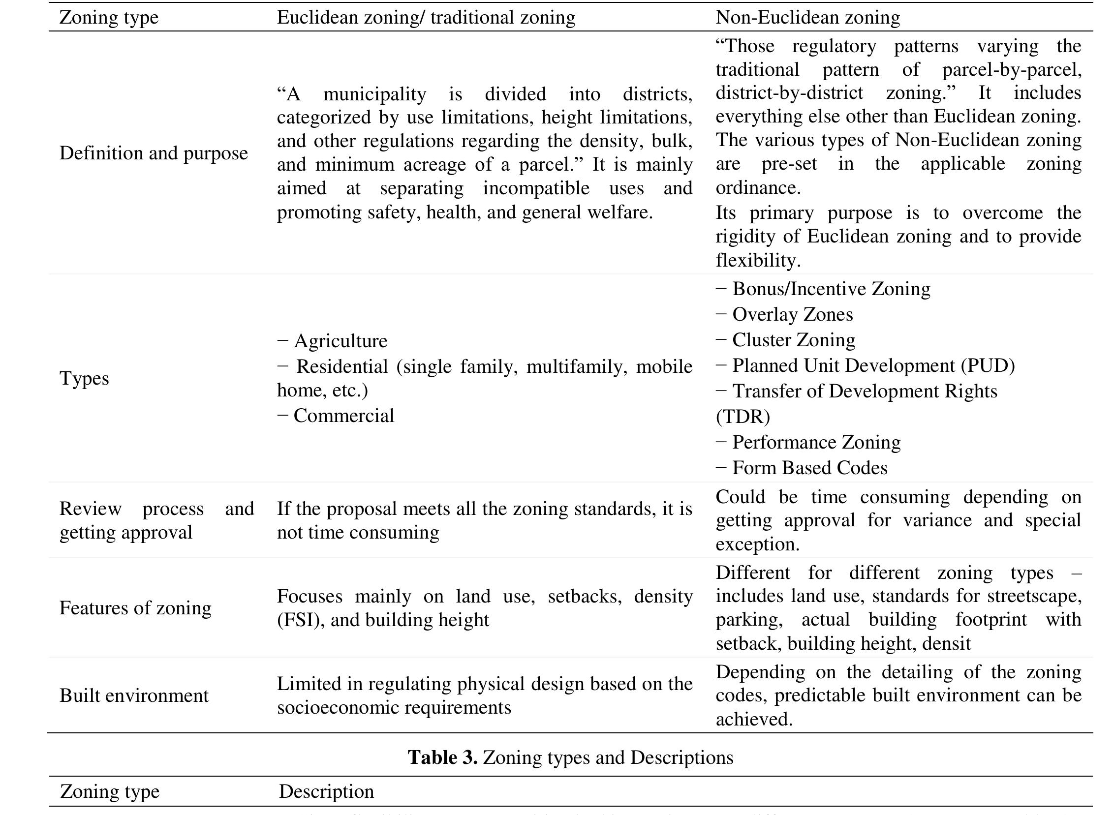 Zoning Comparison Examples (PDF) The Evolution of Urban Zoning from Conventional to Form Based ...