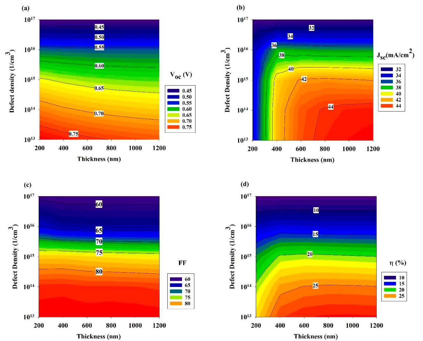 Contour graphs depicting the psc performance based on the