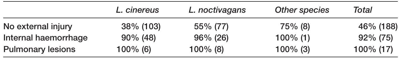 Internal haemorrhage was detected by visual examination of dissected carcasses, while pulmonary lesions were detected using stained histological sections. Numbers in parentheses are sample sizes.  Table 1. Injuries observed in bats killed at wind turbines in south-western Alberta, Canada.  wind energy facilities. Even if echolocation allows bats to detect and avoid turbine blades, they may be incapacitated or killed by internal injuries caused by rapid pressure reductions they can not detect.  These flight adaptations suggest that bats are particularly susceptible to barotrauma. Although birds have even thinner blood-gas barriers, they have compact, rigid lungs  with unidirectional ventilation and a cross-current blood-gas relationship, as opposed to mammals which  have large pliable lungs with the blood-gas relationship in a uniform pool in the pulmonary alveoli [9,10]. In addition, the pulmonary capillaries of birds are exceptionally strong compared to those of mammals, and do not change as much in diameter when exposed to extreme pressure changes [10]. Bats’ large pliable lungs expand when exposed to a sudden drop in pressure, causing tissue damage, whereas birds’ compact, rigid lungs do not. 