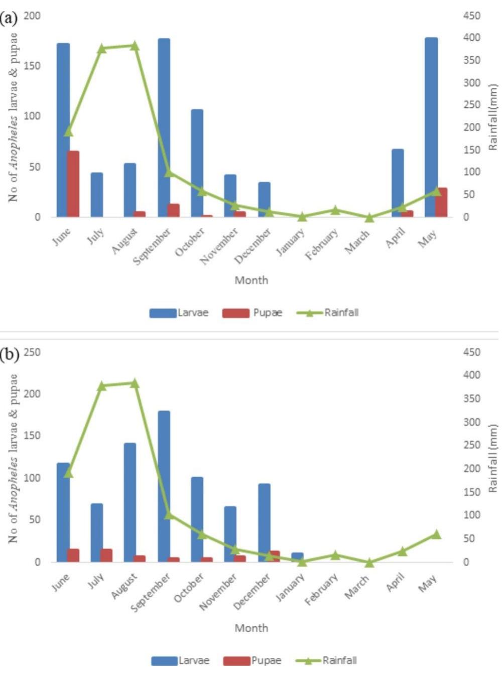 (PDF) Habitat characteristics and spatial distribution of Anopheles ...