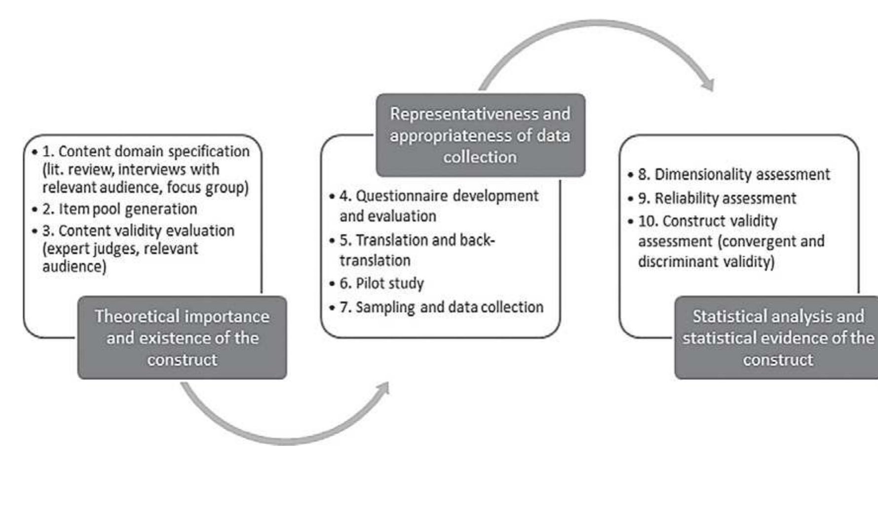 -3 ten steps and three phases in scale development go