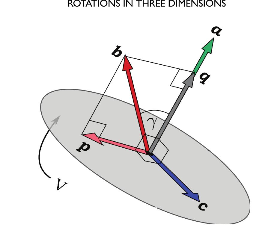 Figure 2 - from Rotations in Three Dimensions