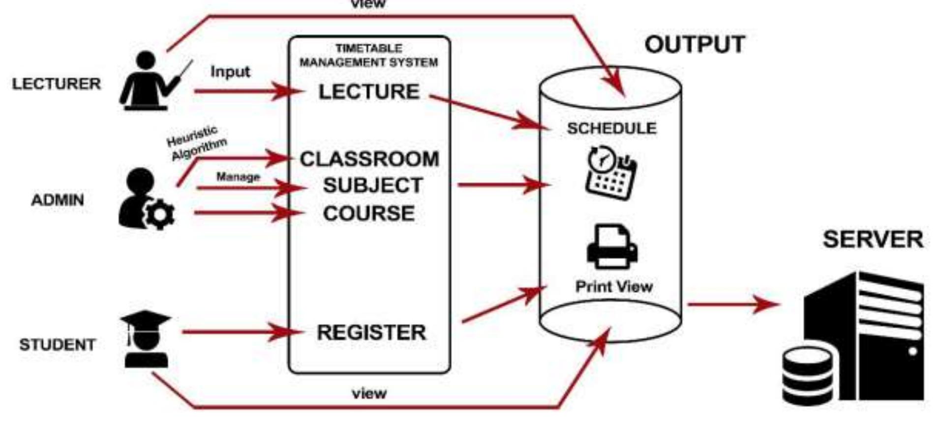 (PDF) Design and Implementation of Lectures Time Table Scheduling ...