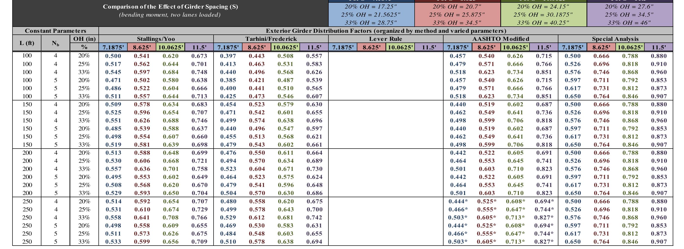 Load Distribution Spring Tables Table 59 - Live load distribution factors for exterior