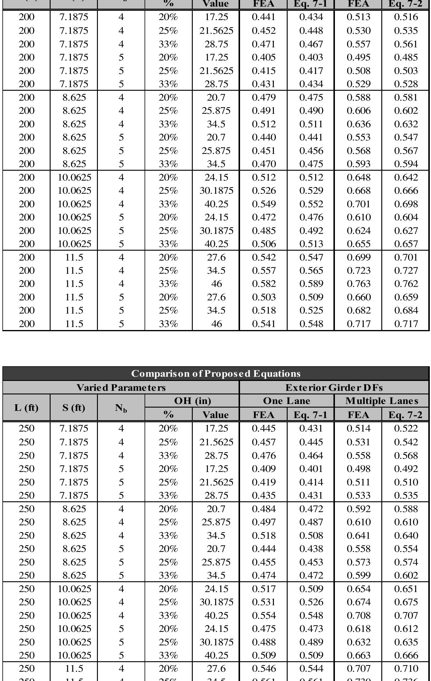 Distribution Factor Table Table 73 - Live load distribution factors for exterior