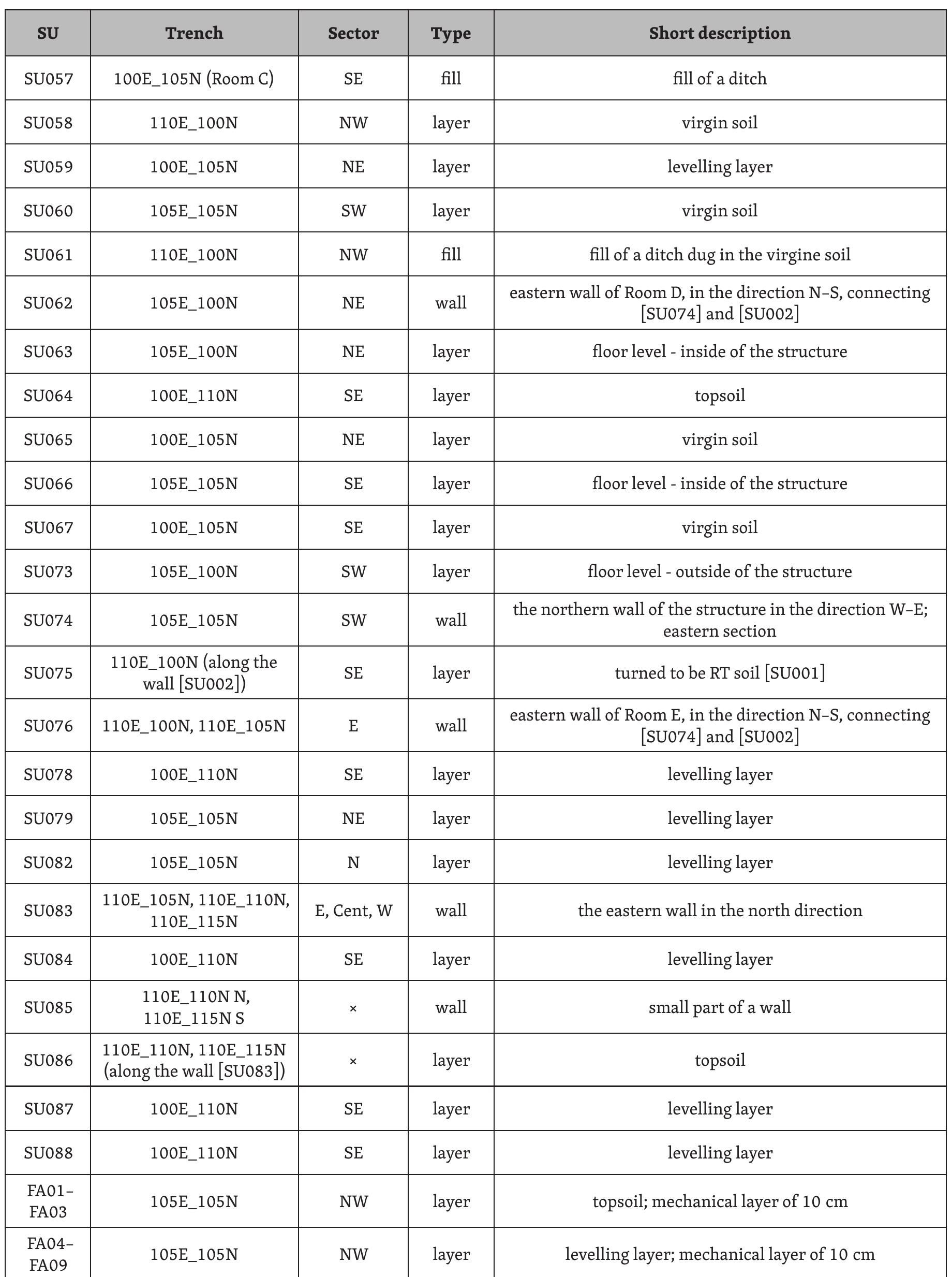 anceled/merged SU numbers: SU017, SU019, SU022, SU024, SU026, SU030-SU032, SU043, SU047, SU048, SU051, SU055-SU056, SU068-SU072, SU077, SU080-SU081, SU089. 