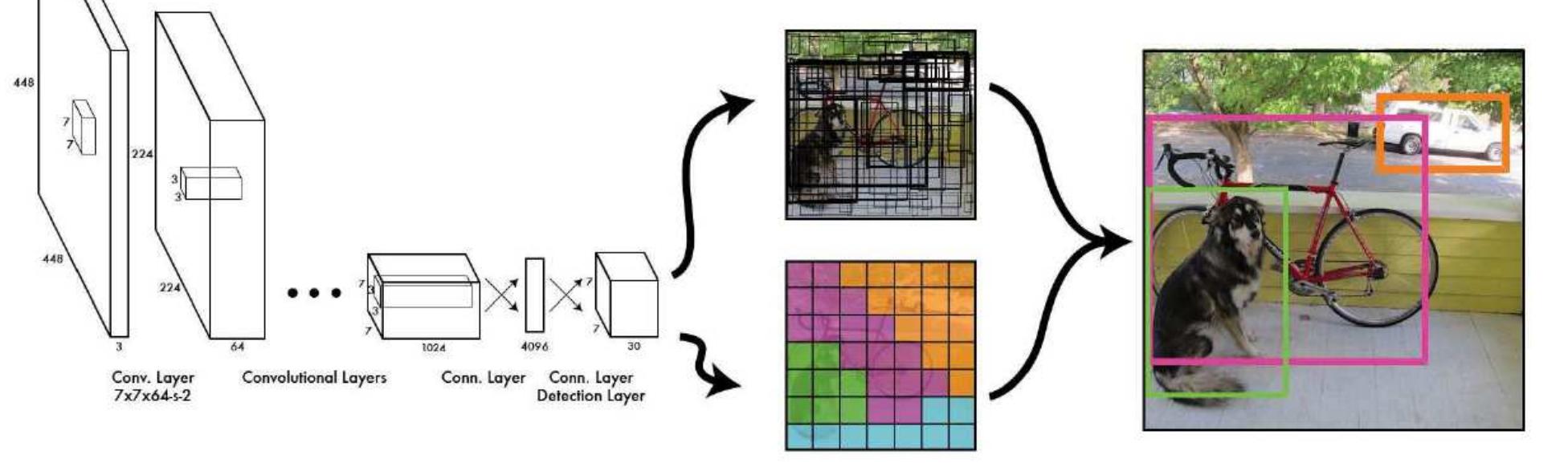 (PDF) Real-time Object Detection for Autonomous Driving using Deep Learning