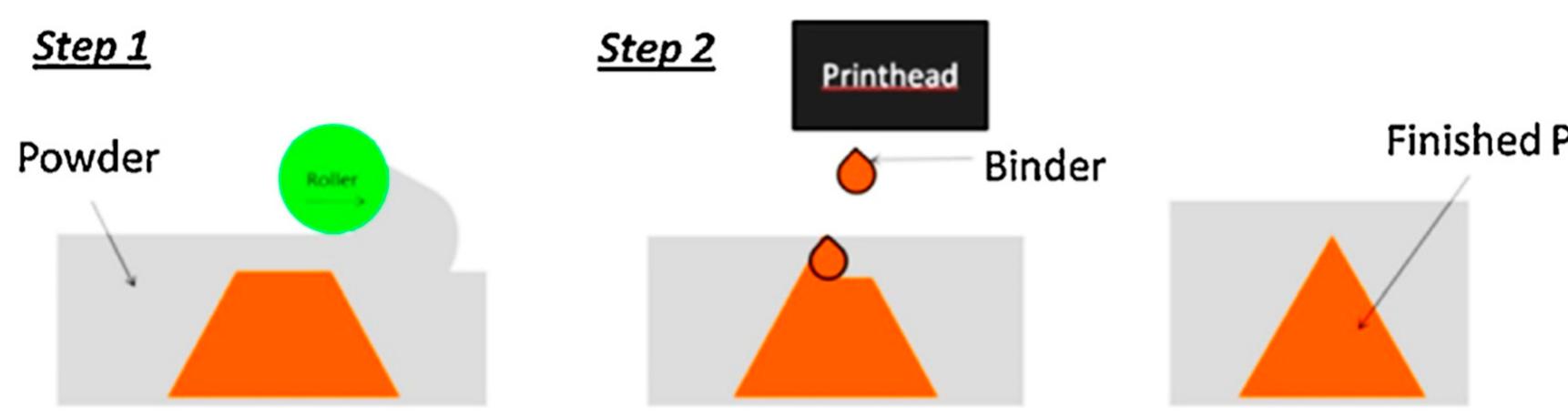Schematic of binder jetting process [36], with permission