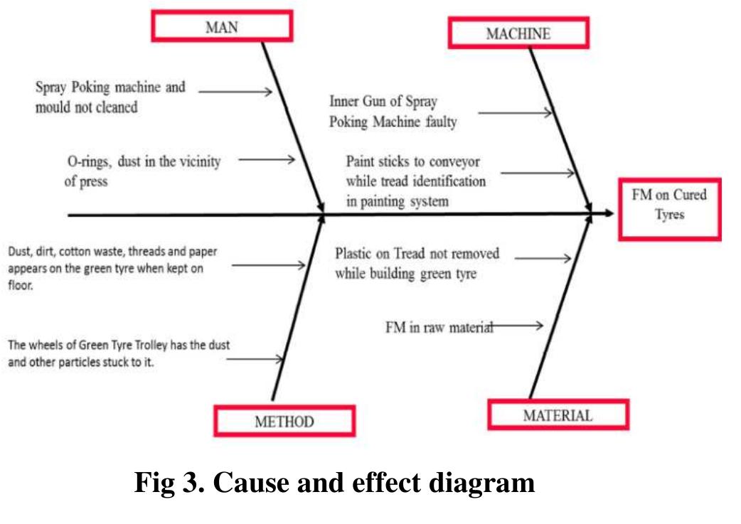 6 Step Defect Analysis (PDF) Defect Analysis and Implementation of DMAIC Methodology for ...