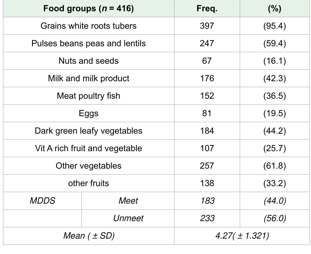 (PDF) Dietary Diversity Score of Women of Reproductive Age and Infant ...
