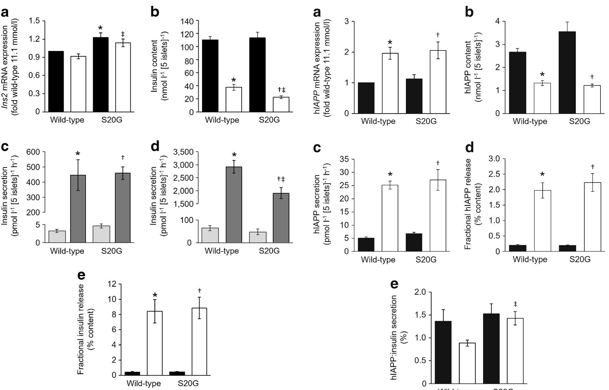 (PDF) The S20G substitution in hIAPP is more amyloidogenic and ...