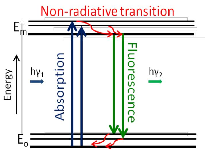 A simplified jablonski’s diagram showing the process of