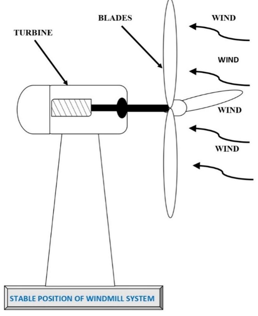 (PDF) Optimized Position and Angle Tracking of Windmill System Using ...