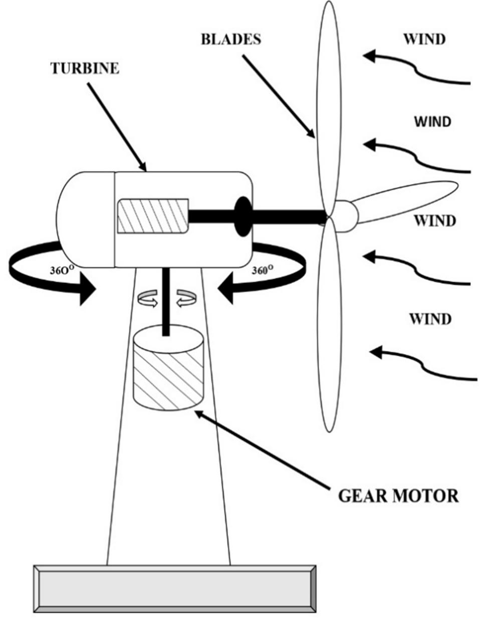 (PDF) Optimized Position and Angle Tracking of Windmill System Using ...