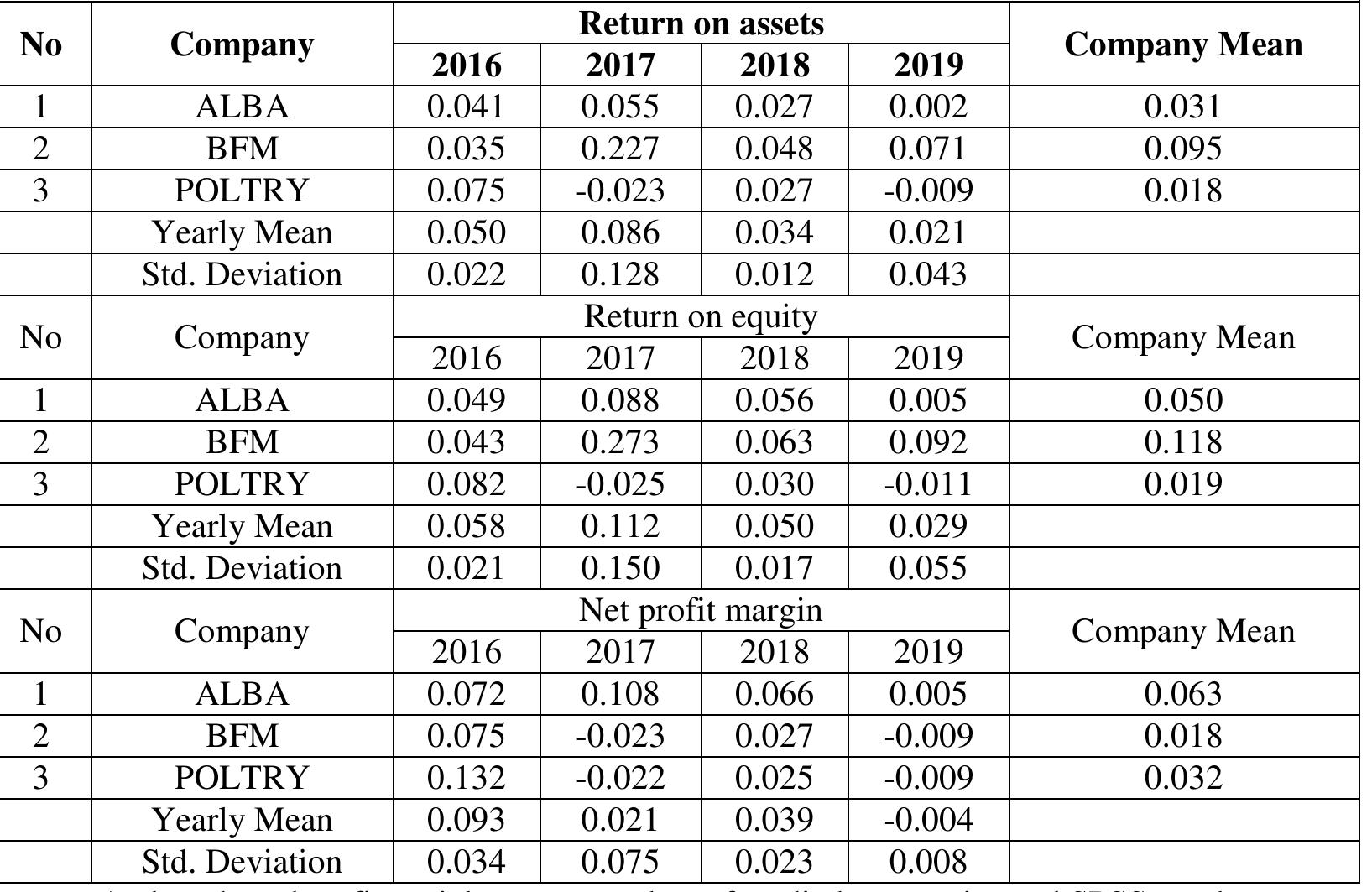 (PDF) Impact of Leverage Ratios on Indicators of Financial Performance ...