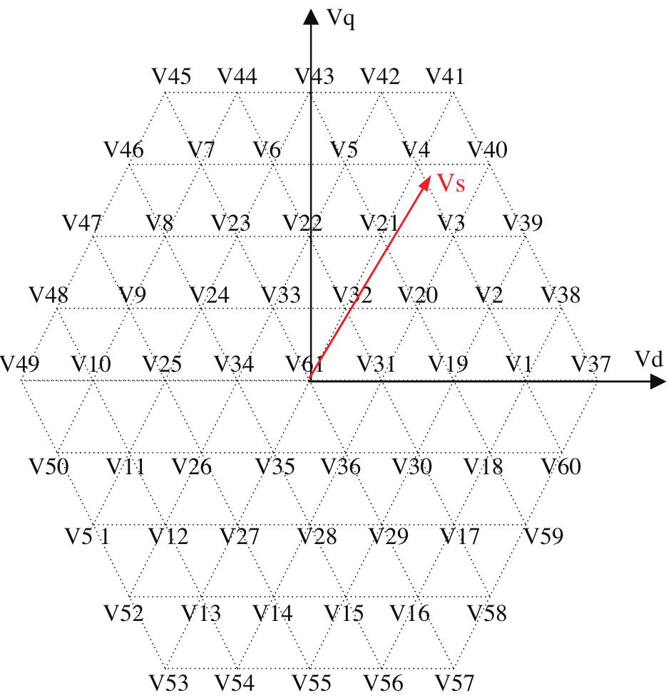 Space vector diagram of a 5-level inverter. some positions