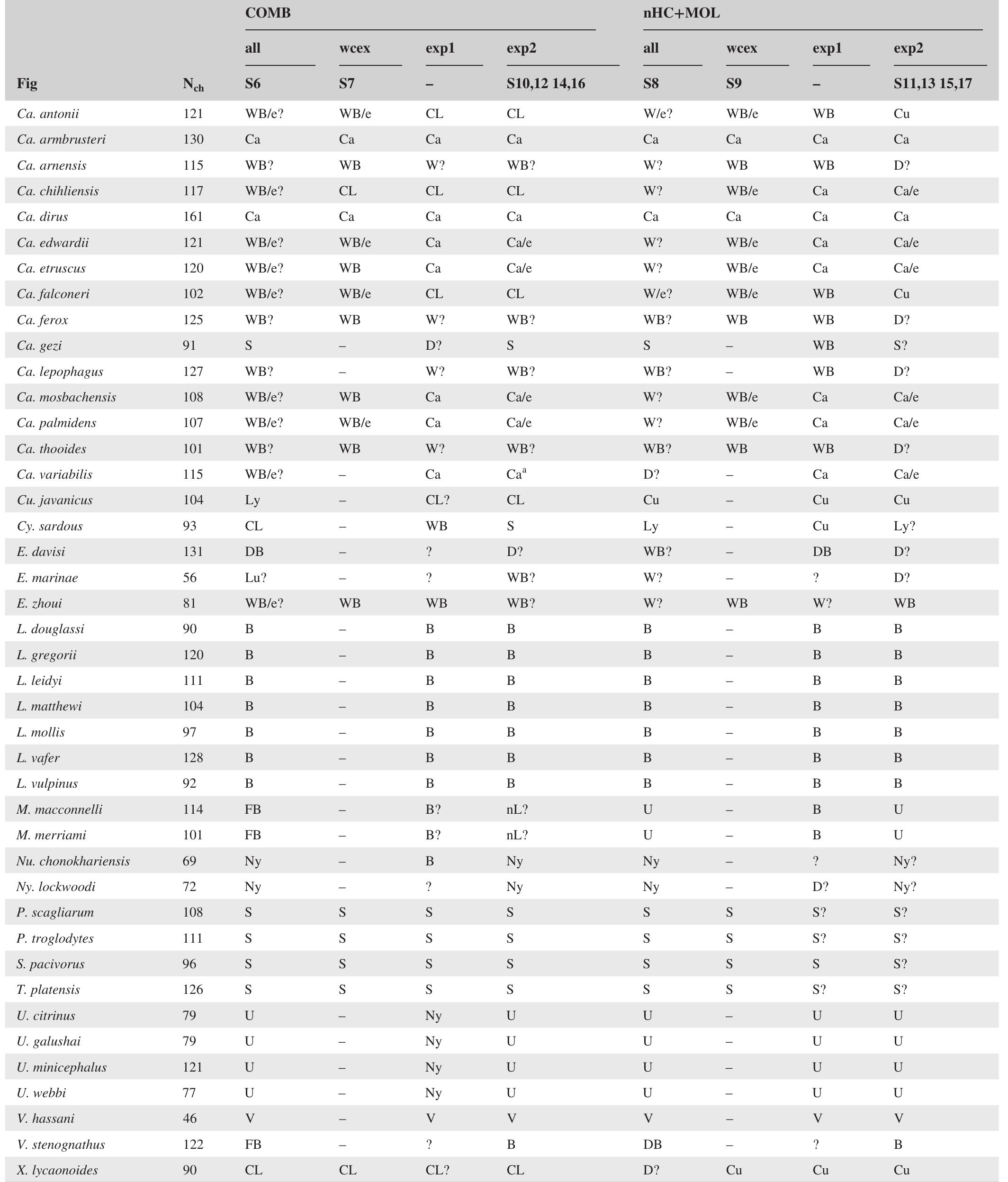 Bascal Clade (PDF) Phylogeny of the Caninae (Carnivora): Combining morphology ...