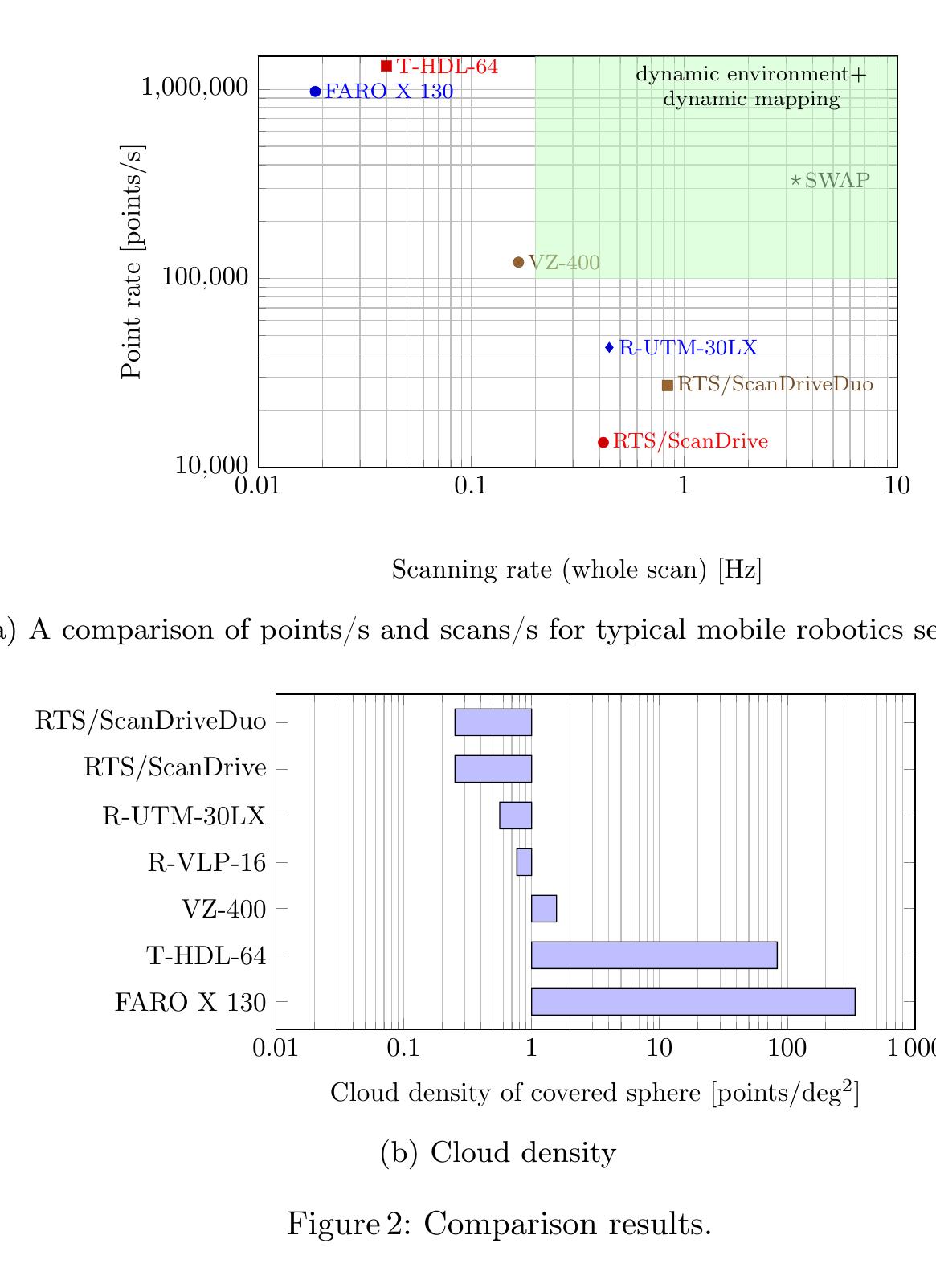 but a whole sweep takes quite a long time (25 or 54 seconds, respectively). The other rotating devices such as the RTS or the R-UTM-30LX have a reasonable scanning time for a whole 3D sweep, but the data rate is not exceptionally high. Our novel SWAP platform has a really good trade-off between a reasonable scanning rate and a sufficiently high data rate. As shown in Fig. 2a, it is therefore the most suitable for dynamic mapping in dynamic environments.  Fig. 2b compares the theoretical point cloud density that can be achieved by the compared devices with the settings given in Tab. 1. We compare the numbet of points per deg” which the respective device is able to scan. Note that this number is normalised w.r.t. the sphere coverage of the device. The densest point cloud, therefore, is generated by the FARO X 130, which scans over 300 points per deg”. Our novel device produces point clouds which is close to a resolution o!  | deg”, while the platforms with one or two rotating LRFs (RTS + R-UTM-30LX. acquire much sparser point clouds. 