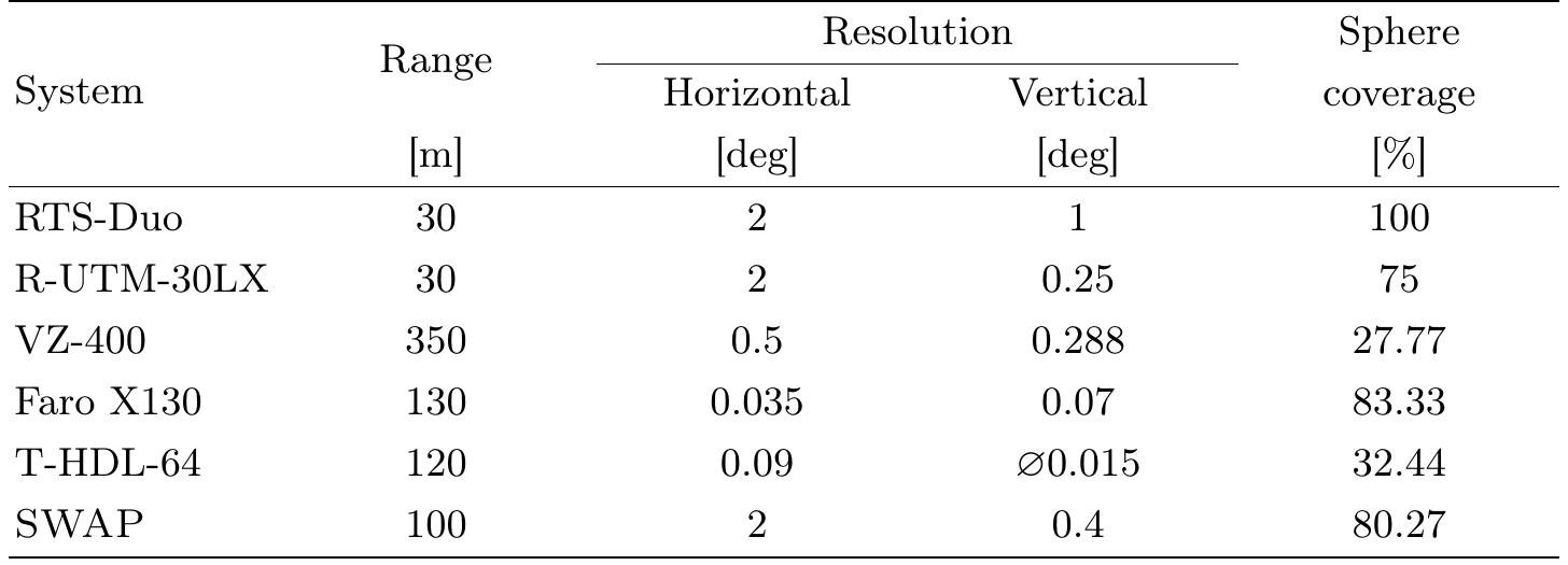 Table 1: Specifications of reviewed systems. The vertical and horizontal resolutions shown correspond to the fastest scanning times of the respective device. 