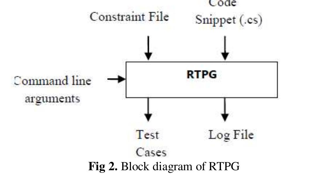 The work creates a instruction set library. It initializes all the input registers using rand() function which returns a pseudo random number each time it is called. The RTPG randomly selects the instructions from the instruction library, checks the validity of the instruction, depending on the instruction the format of the instruction is done and writes it in the file. The file so formed is a test case. Each Test cases generated will have a seed number. Using this seed number the user can regenerate the test case. The user can get the seed value of any particular test case by using the log file which is an output file of RTPG. The log file contains the file names and its seed value generated by the generator. The generator developed can produce the test cases for specific constraints by specifying a user constraint file. The constraints file gives an opportunity to the user to put a restriction on the occurrence of any instruction. The RTPG has an additional option for the user, through which the user can introduce a code snippet which they want to test exclusively or any comments at the end of generated test cases. Fig 2. Shows the block diagram of the proposed work. 