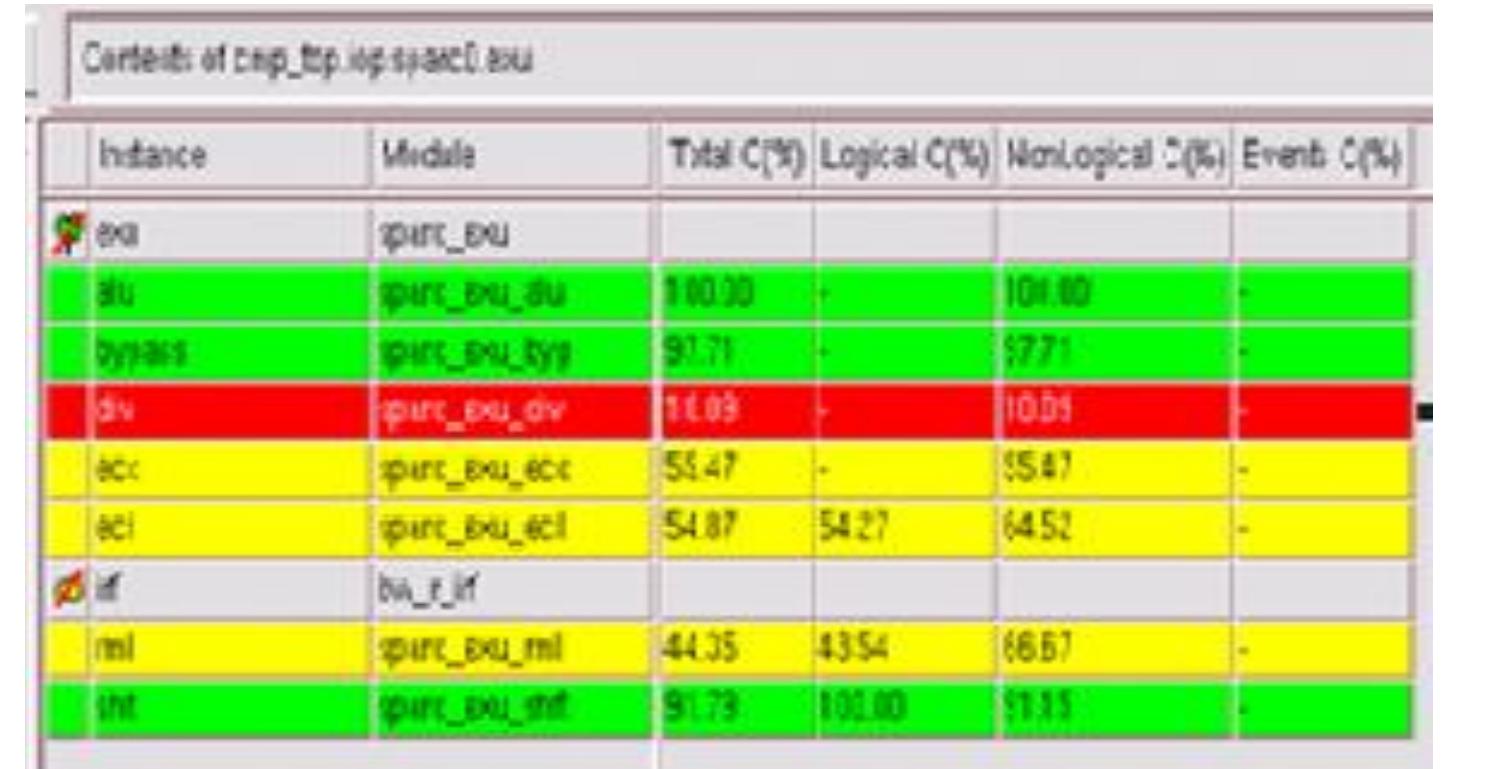 Fig 5. Coverage report without div instruction  ON SE  Coverage analysis was done using the CM View from the Synopsys which determines how well the test case is covering the design under test. The merged report gives the total coverage of all the test cases generated. It is also possible to test the coverage of individual test case. It is found that the testcases generated without the div instruction using the constraint file gives very less coverage of div module. 
